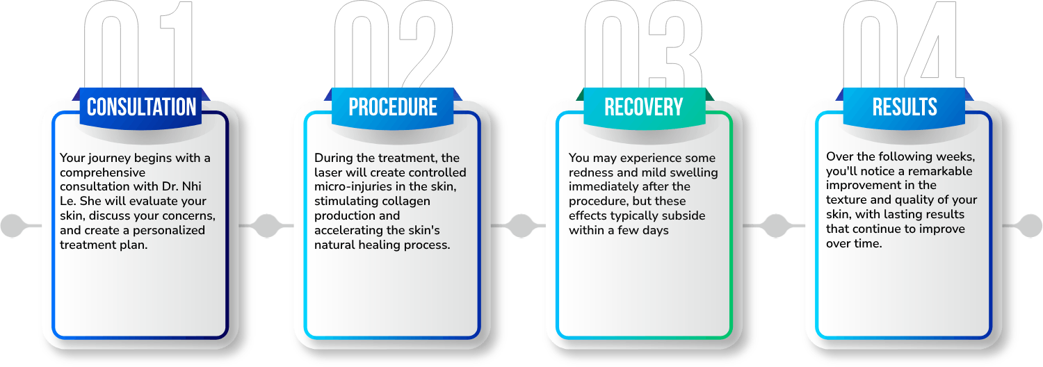 CO2 Fractional Laser Resurfacing Treatment Process